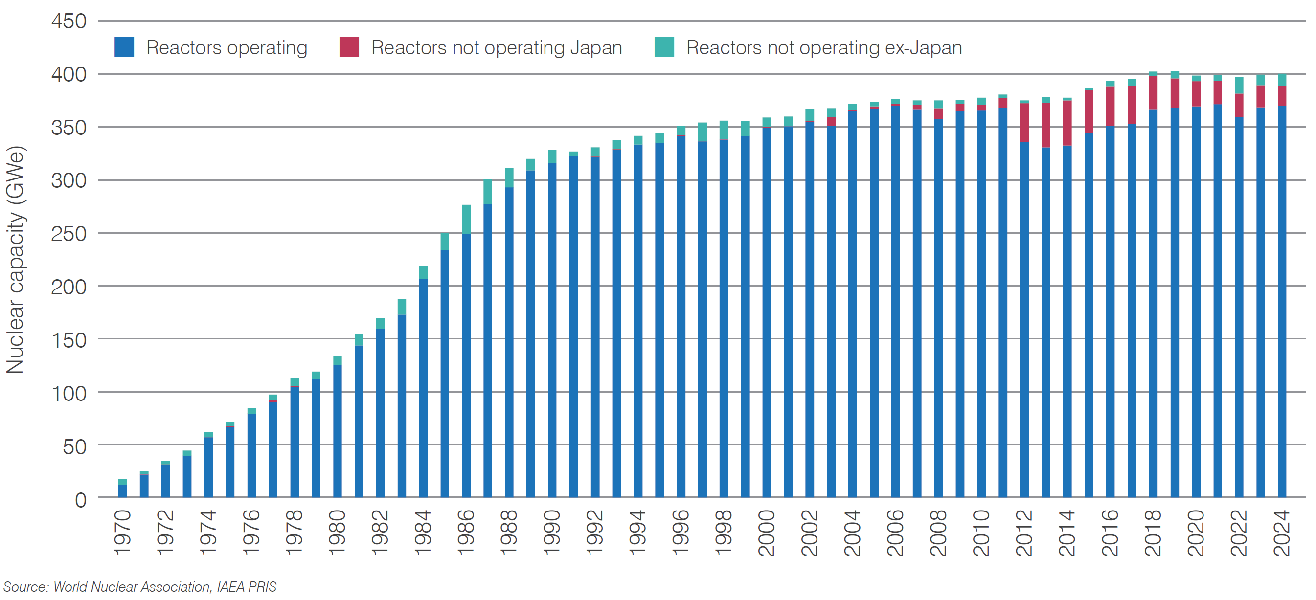 Figure 3 Status of operable nuclear capacity