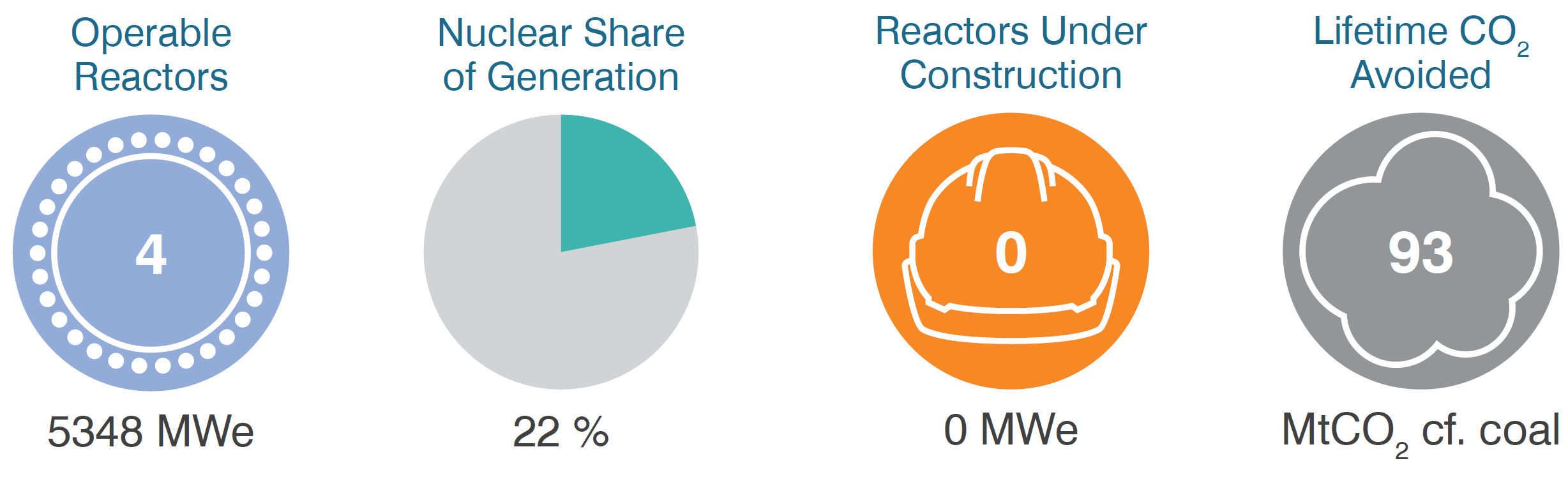 UAE operable reactors, share of generation
