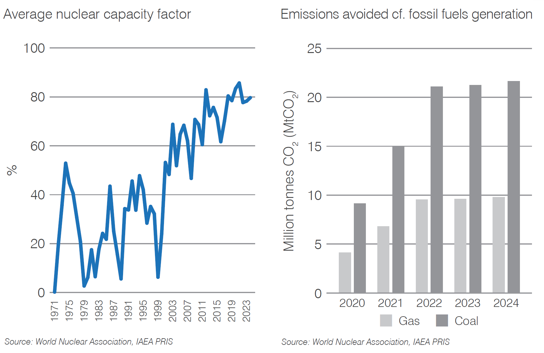 Pakistan capacity factor, CO2 mitigation