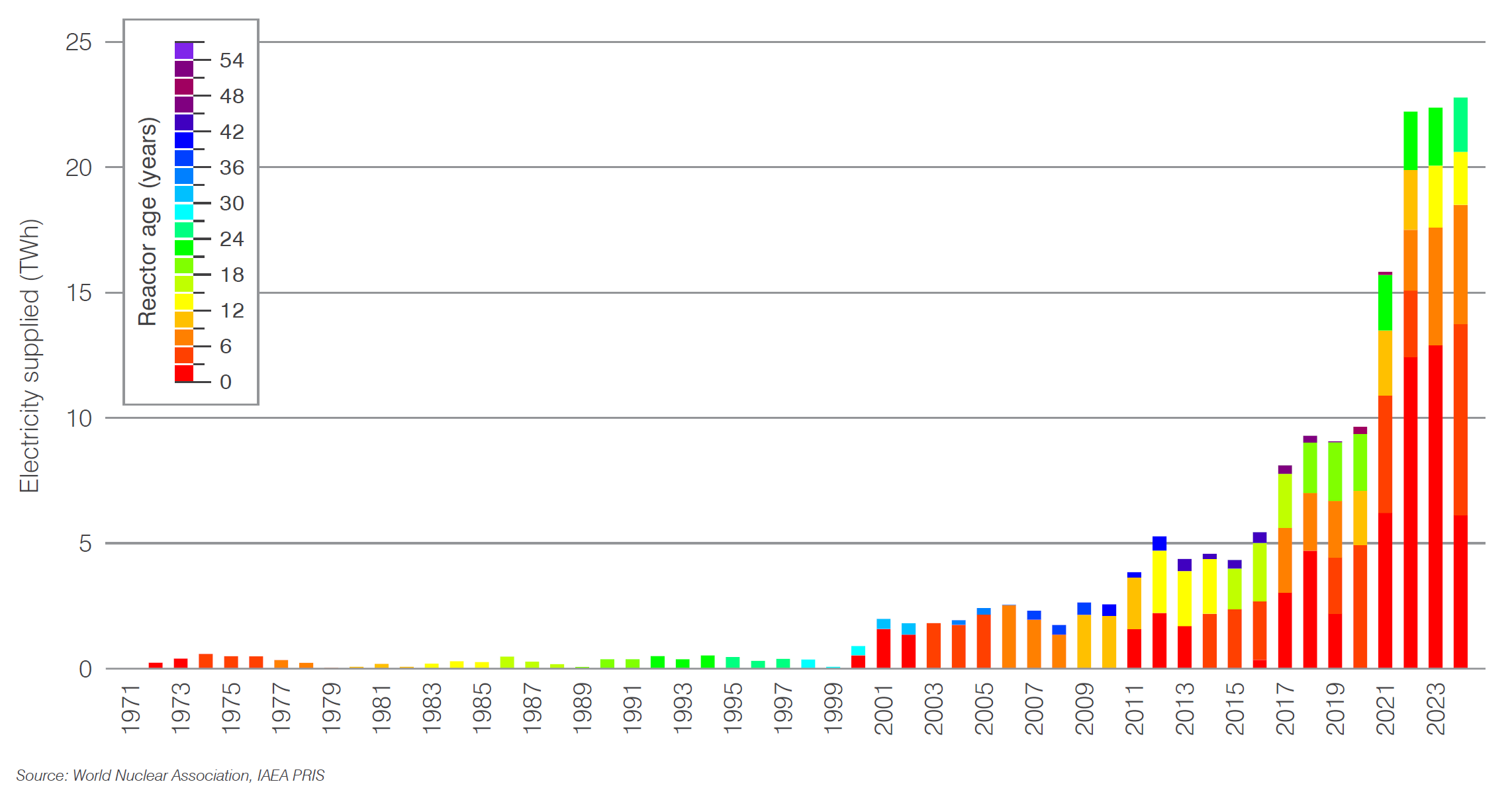 Pakistan nuclear generation by age of reactor