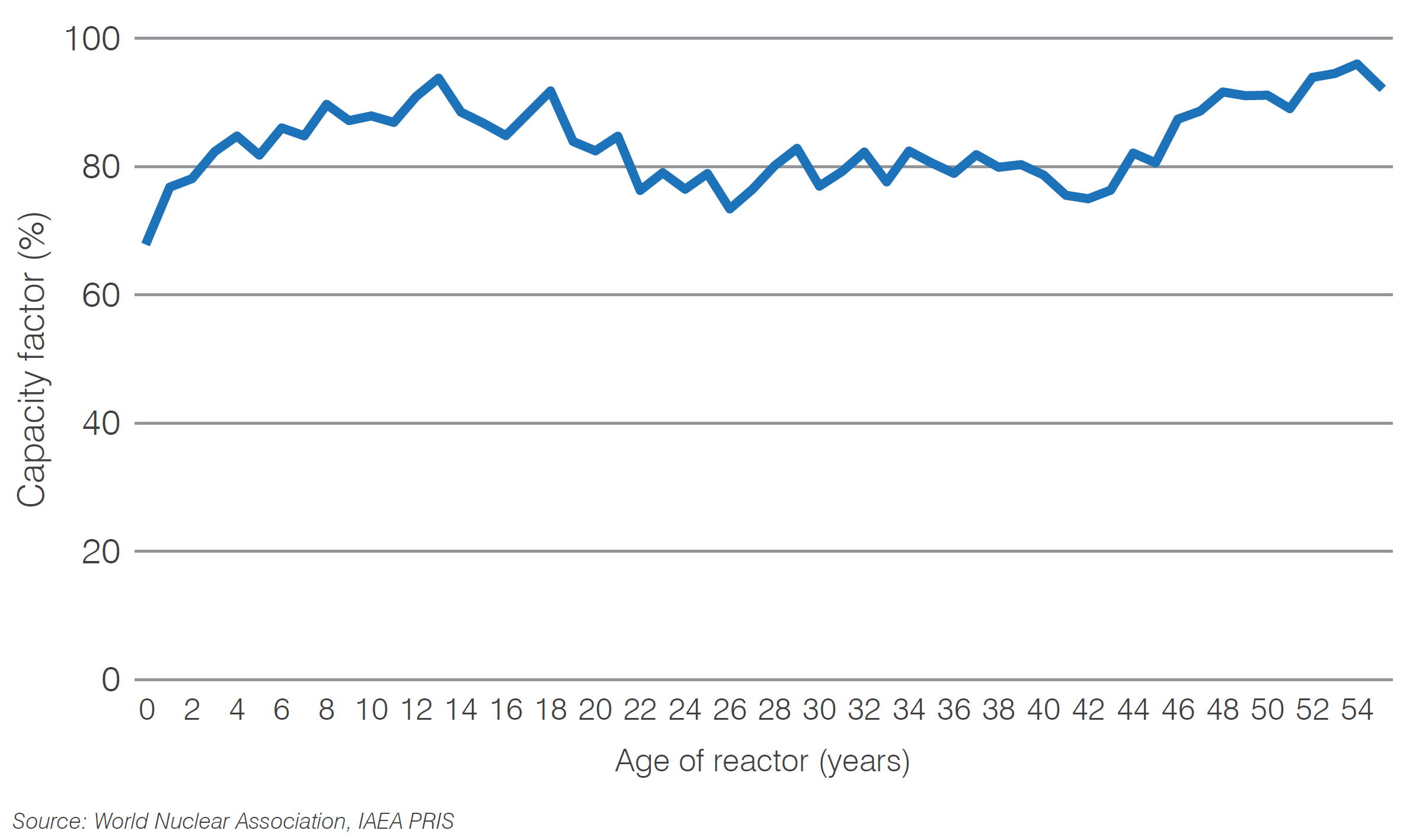 Figure 11. Mean capacity factor 2019-2024 by age of reactor