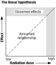 Linear Hypothesis