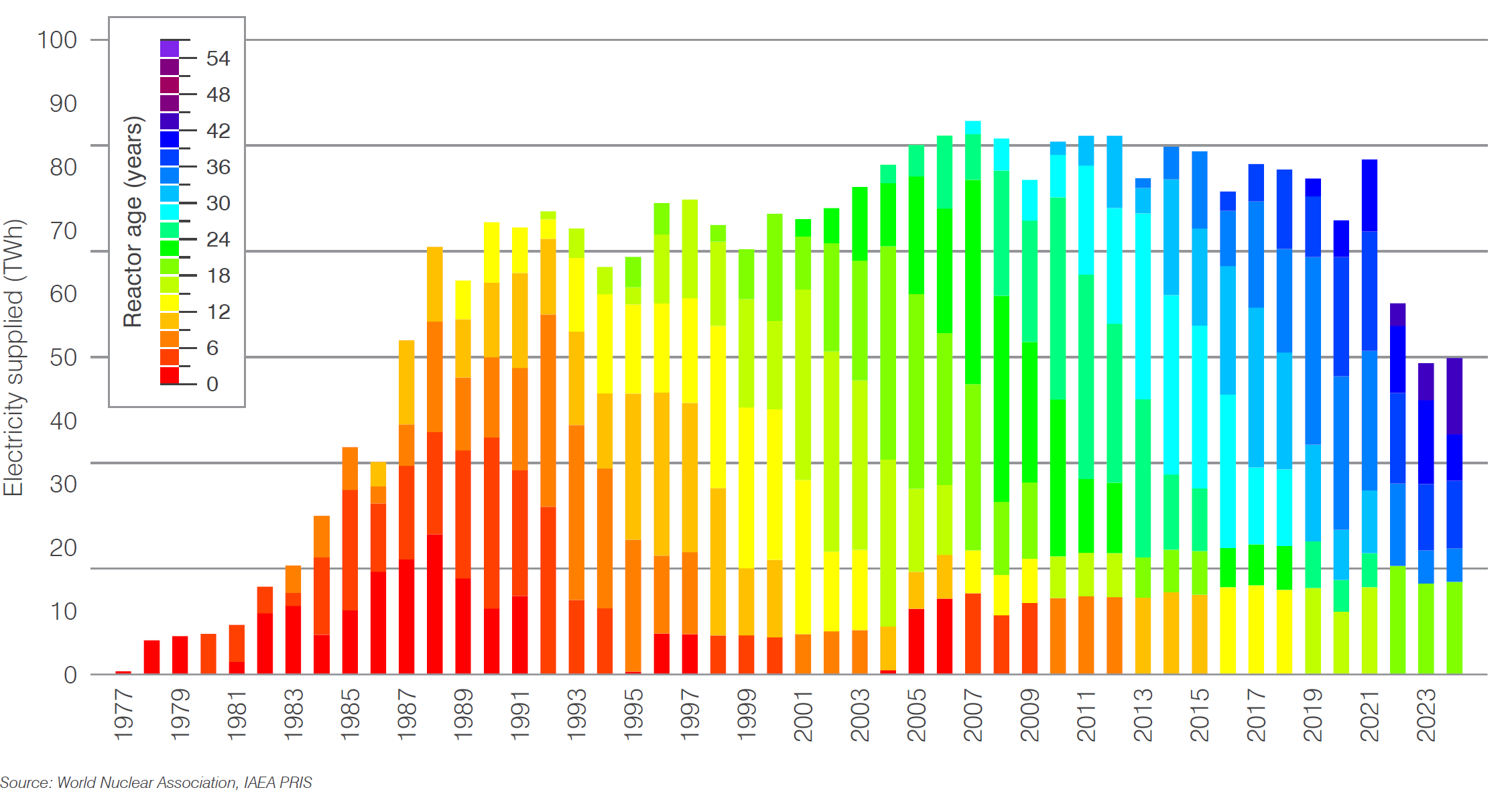Ukraine electricity generation by age of reactor
