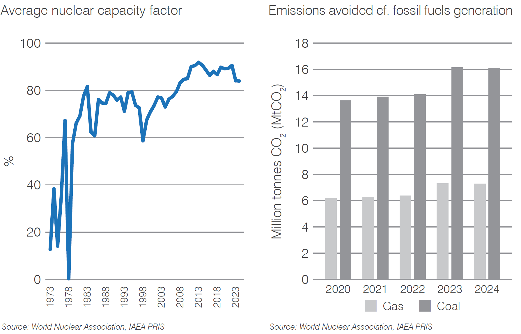 Slovakia capacity factor and CO2 mitigation