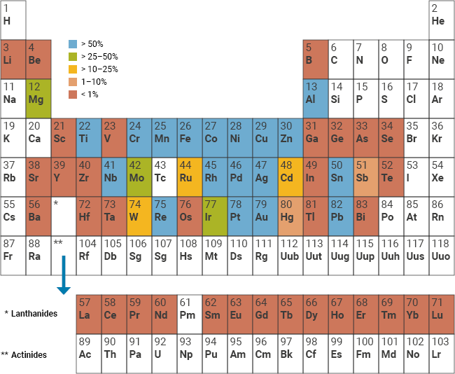 Recycling rates for 60 metals