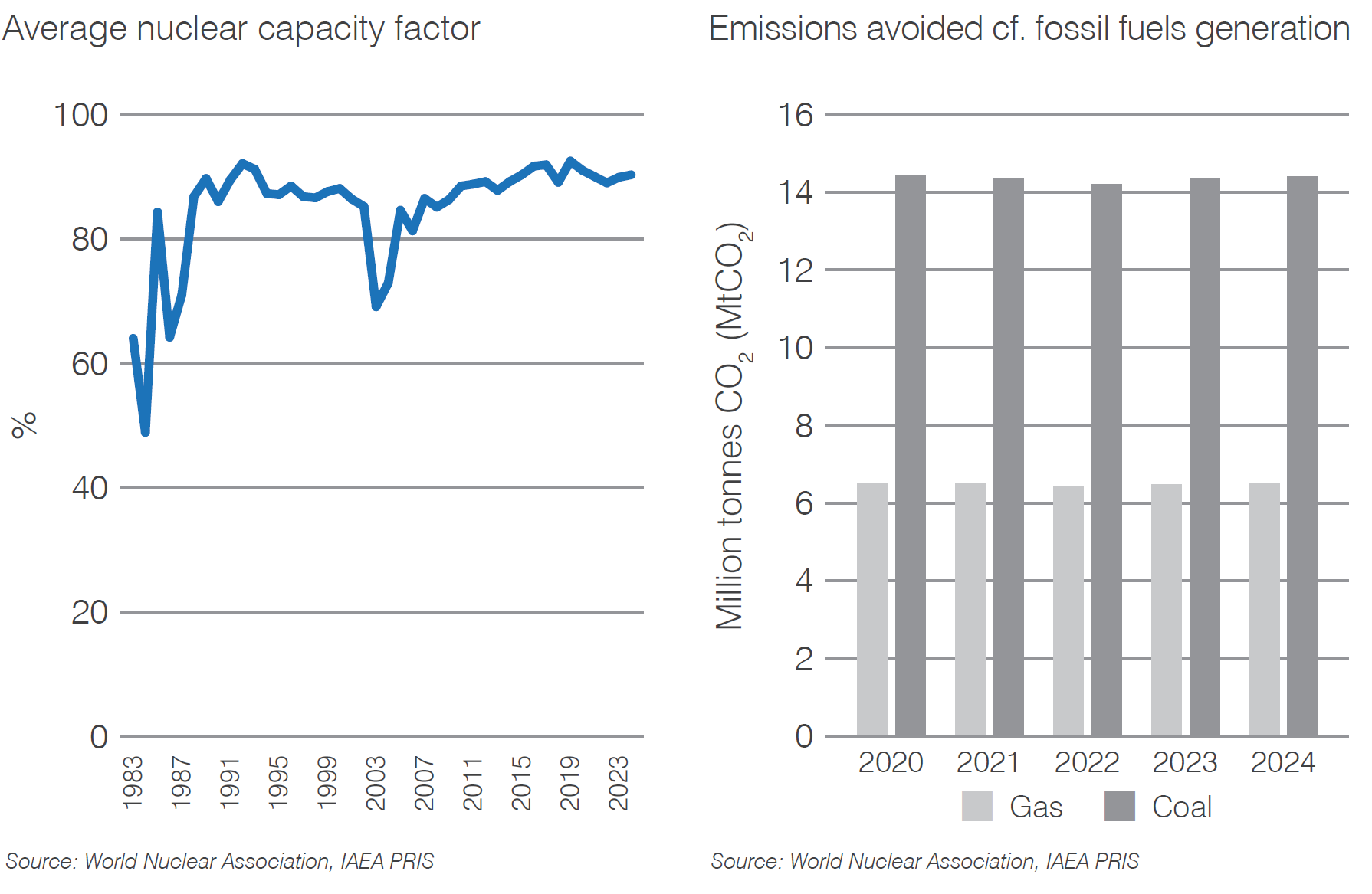 Hungary nuclear capacity factor and CO2 mitigation