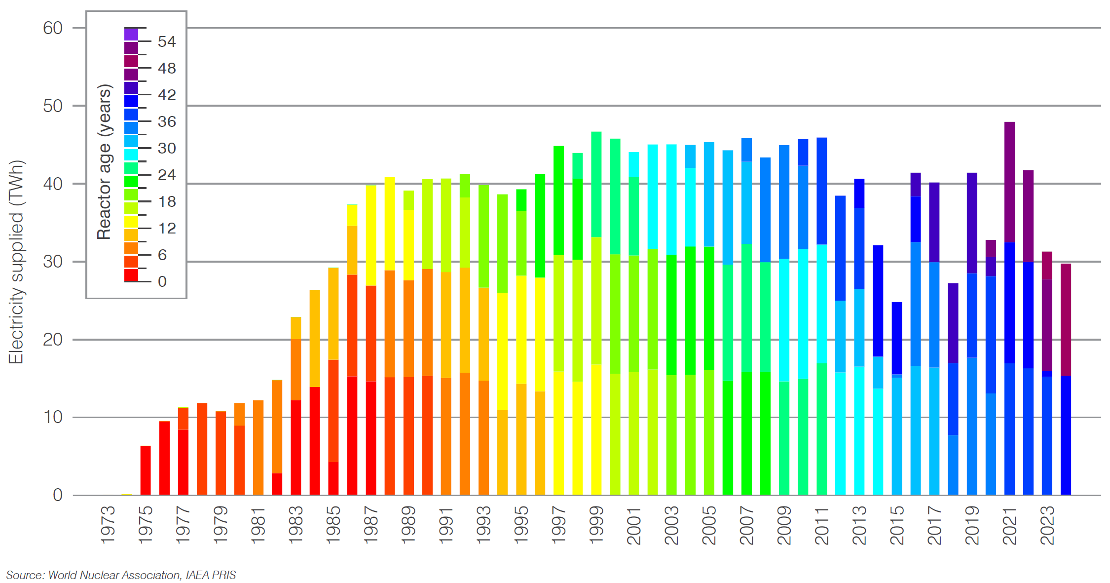 Belgium nuclear generation by age of reactor