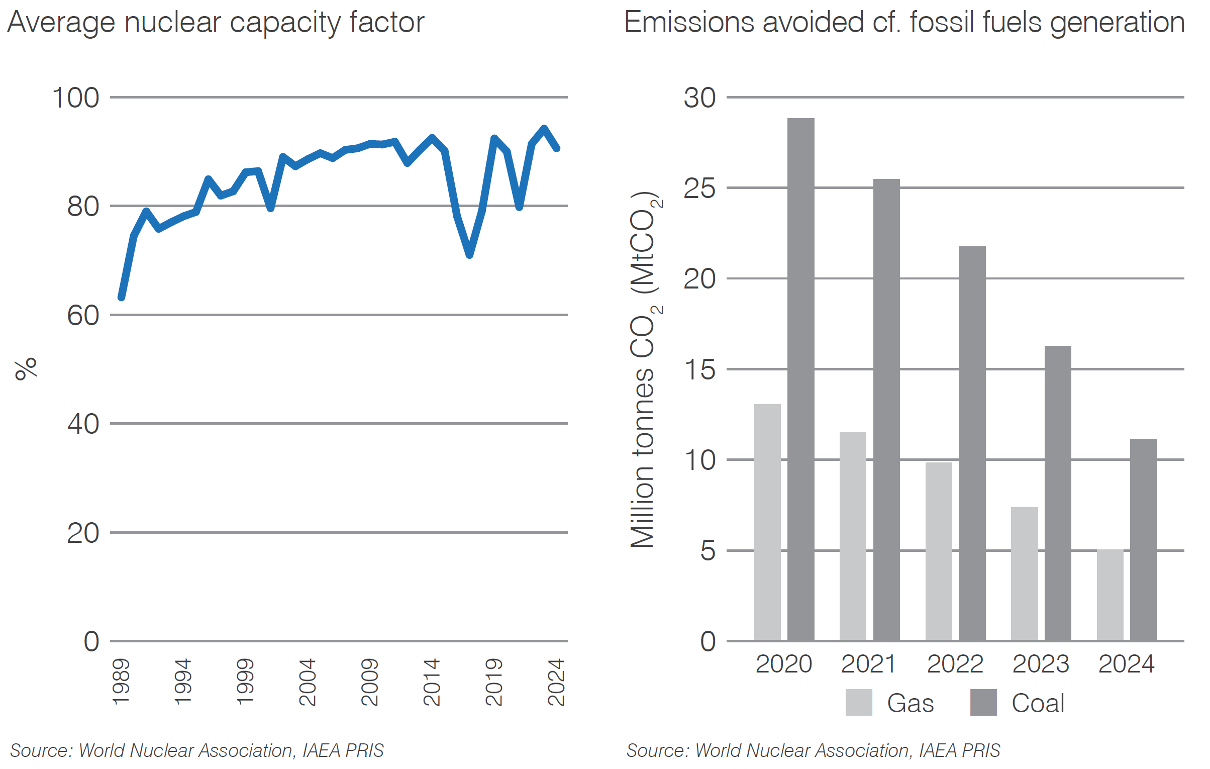 Taiwan, China capacity factor and carbon dioxide mitigation