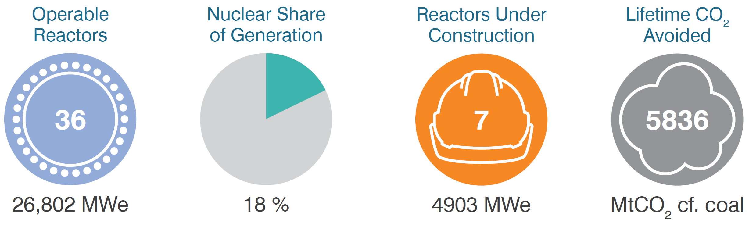 Russia operable reactors, share of generation, under construction, CO2 mitigation