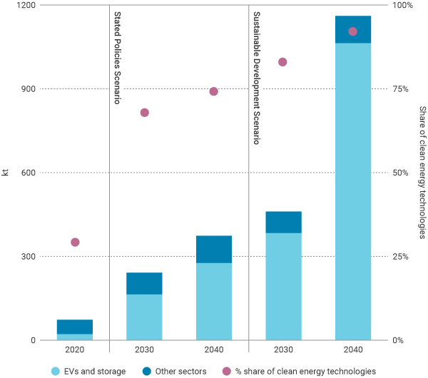 Total lithium demand by scenario