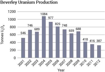 Beverley Uranium Production column graph