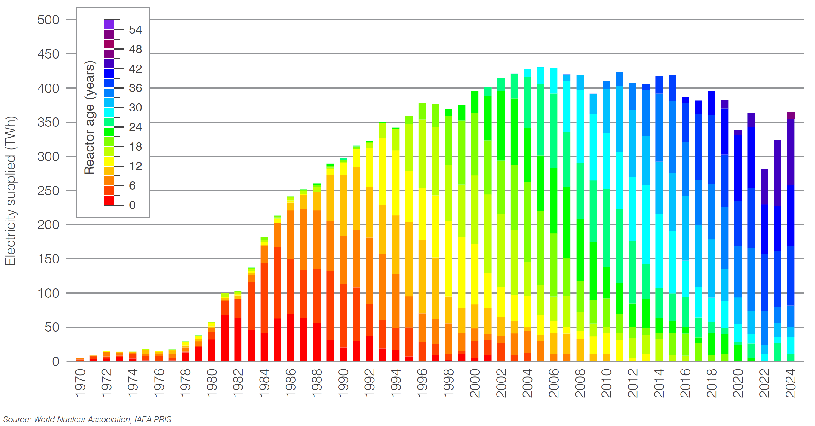 France nuclear generation by age of reactor