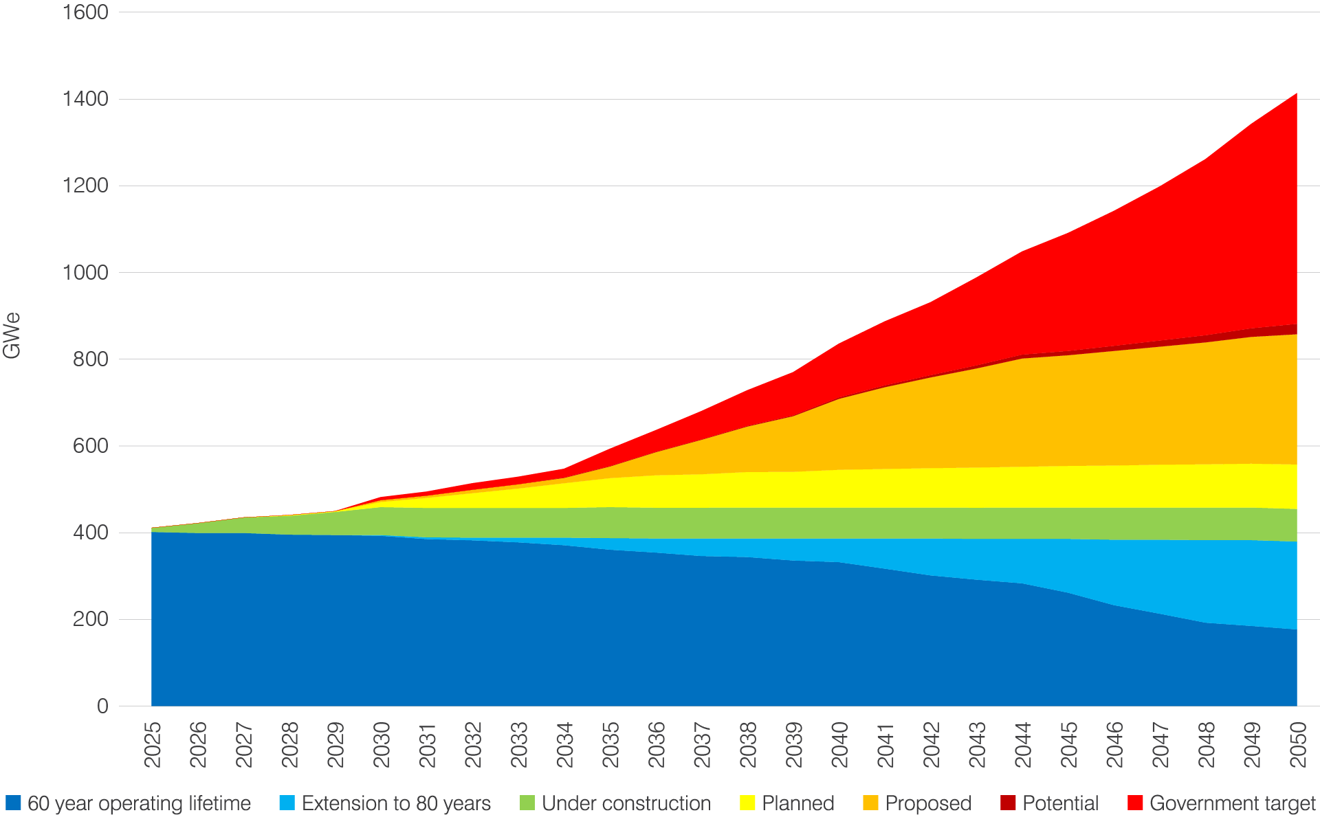 Nuclear capacity projected to reach 1428GWe if countries deliver on their goals