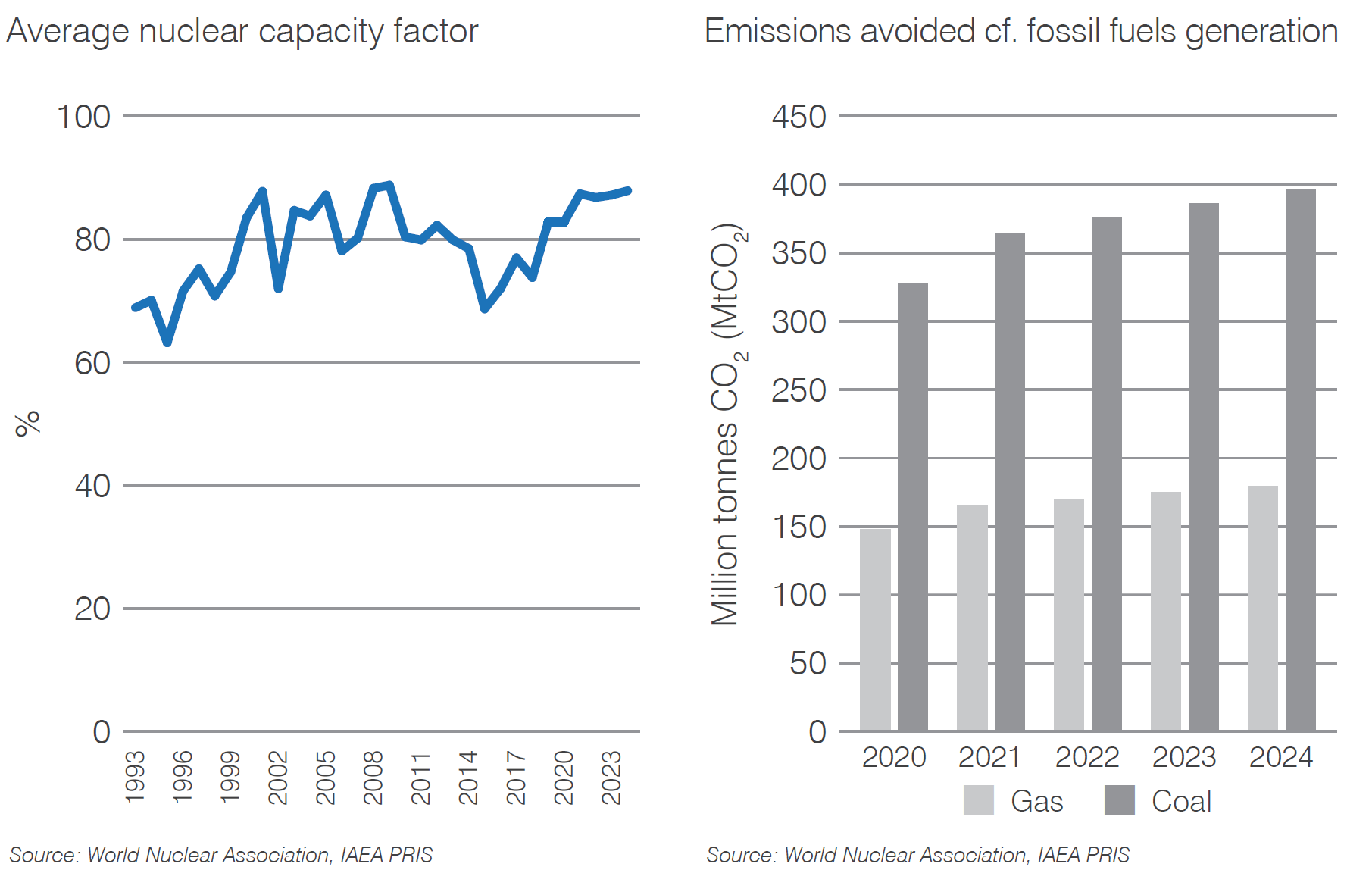 China mainland capacity factor, CO2 mitigation