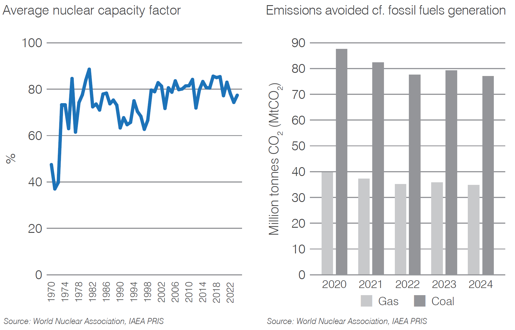 Canada capacity factor and carbon dioxide mitigation