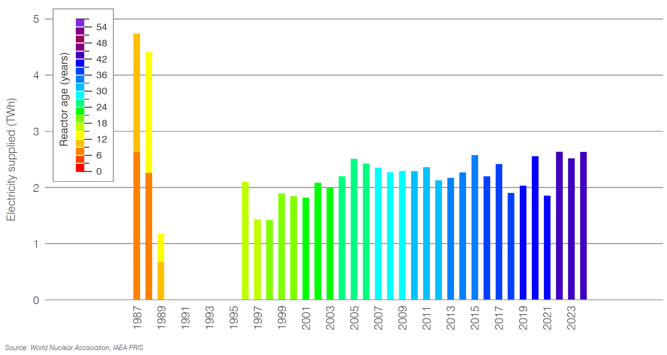 Armenia electricity generation by age of reactor