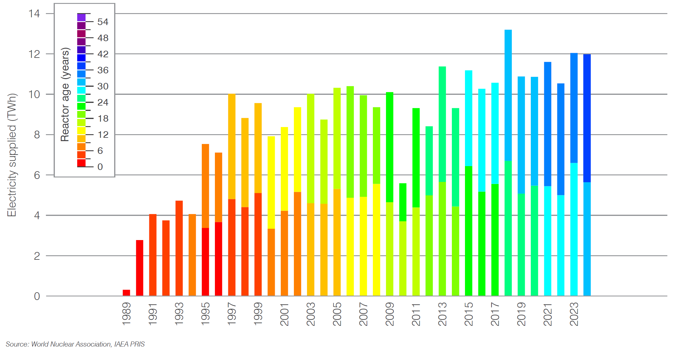 Mexico nuclear generation by age of reactor