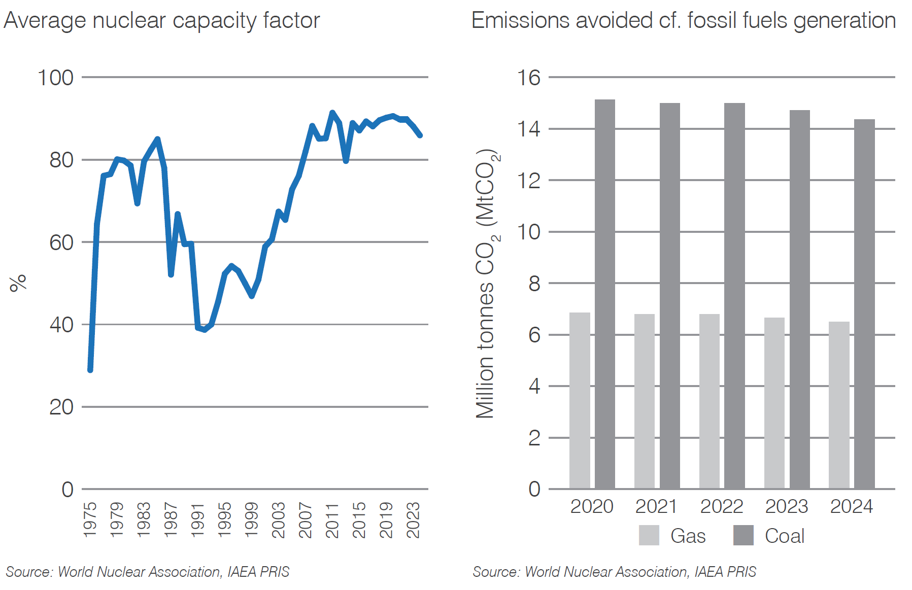 Bulgaria nuclear capacity factor and carbon dioxide mitigation