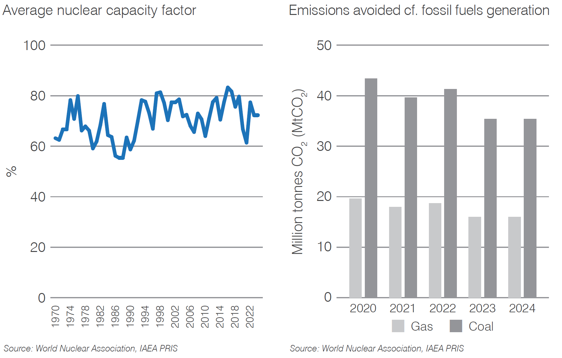 UK capacity factor and CO2 mitigation