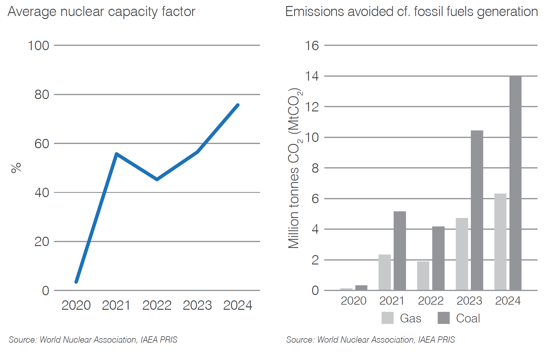 Belarus capacity factor and CO2 mitigation