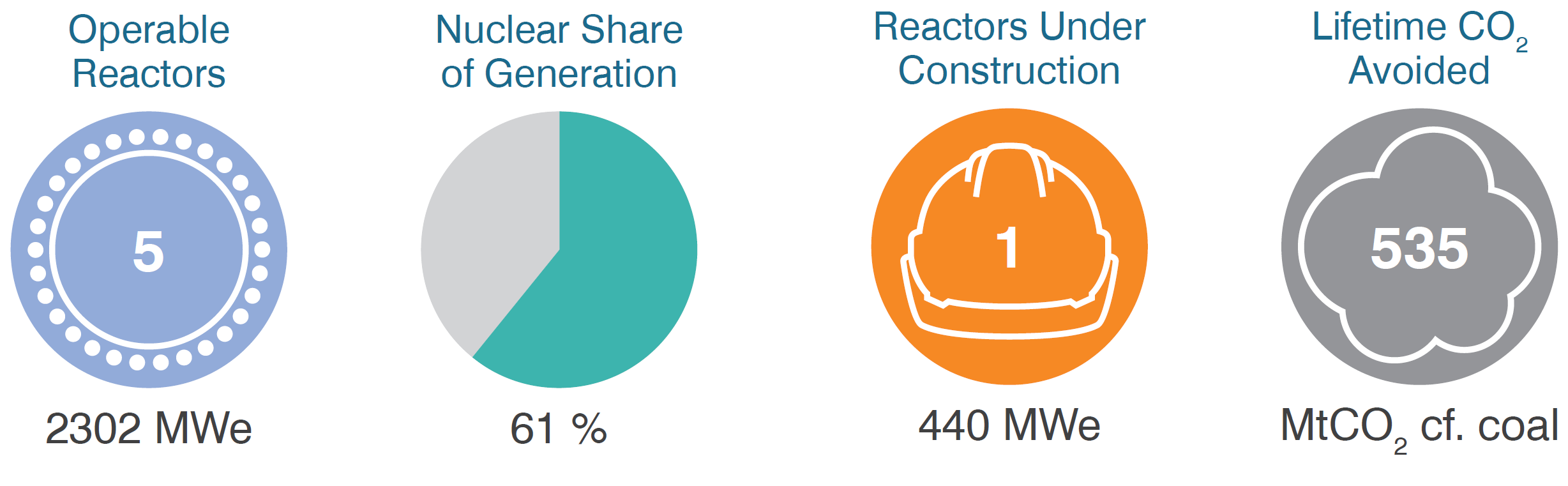 Slovakia operable reactors, share of generation, under construction
