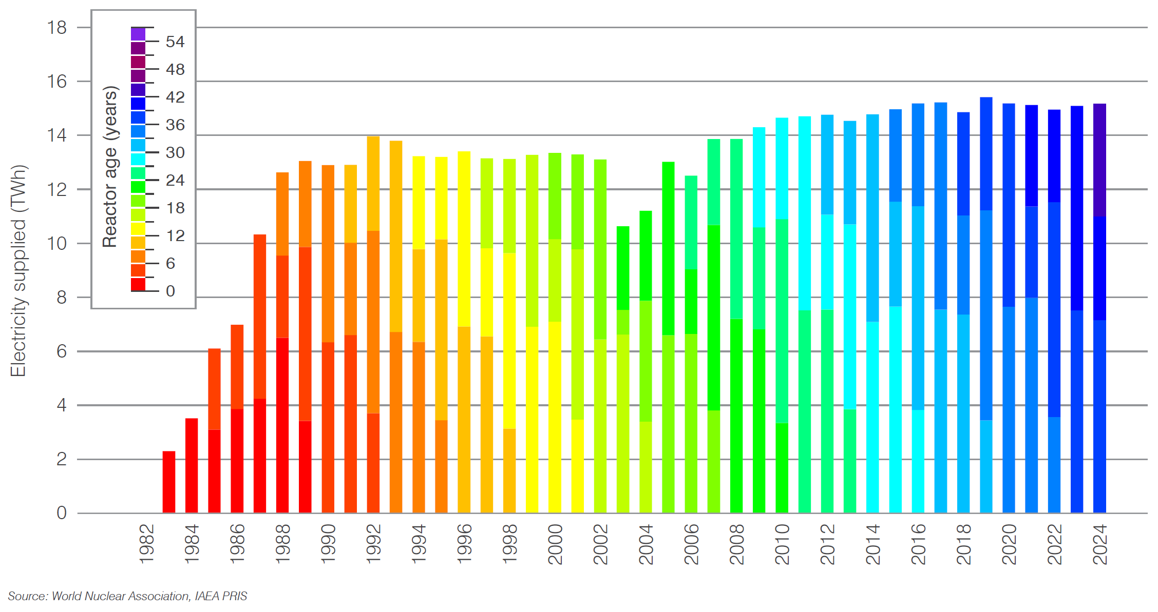 Hungary nuclear generation by age of reactor