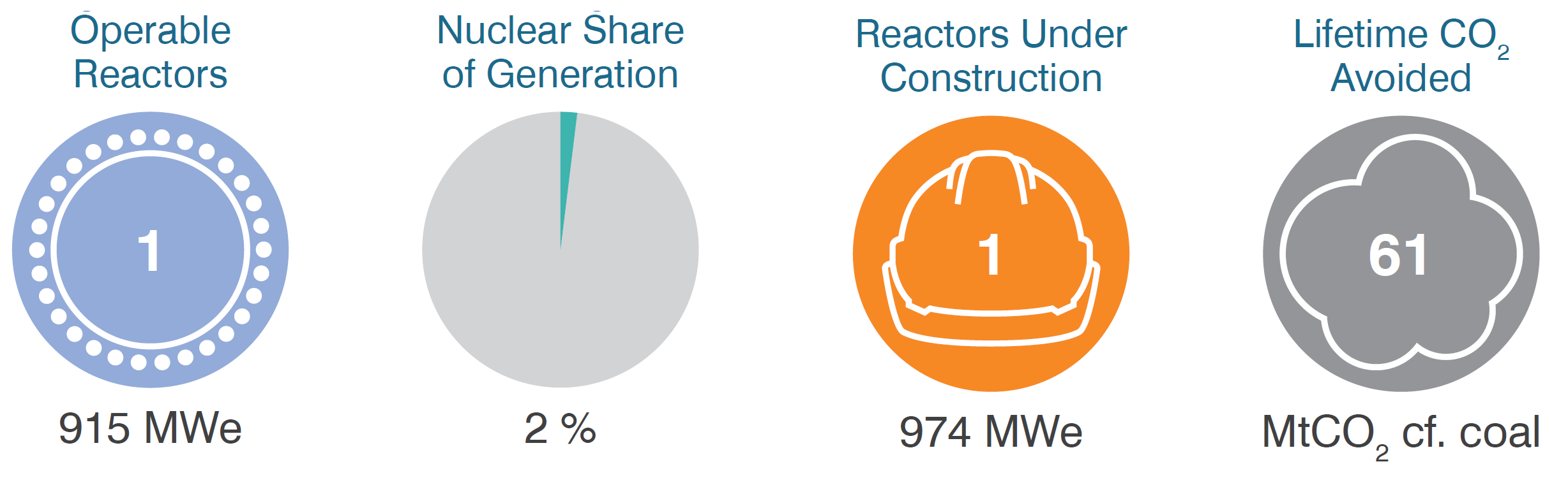 Iran operable reactors, share of generation, under construction, CO2 mitigation