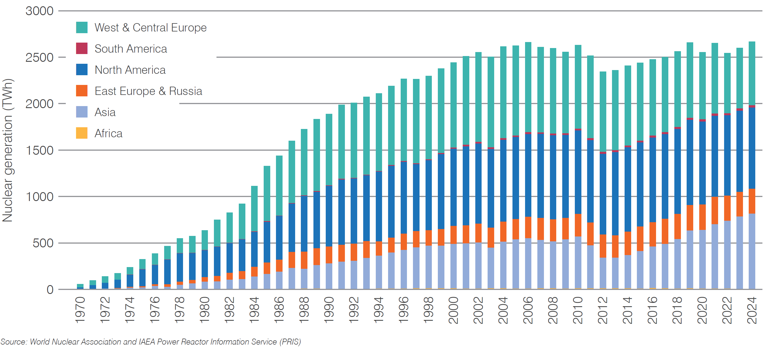 Global nuclear electricity production