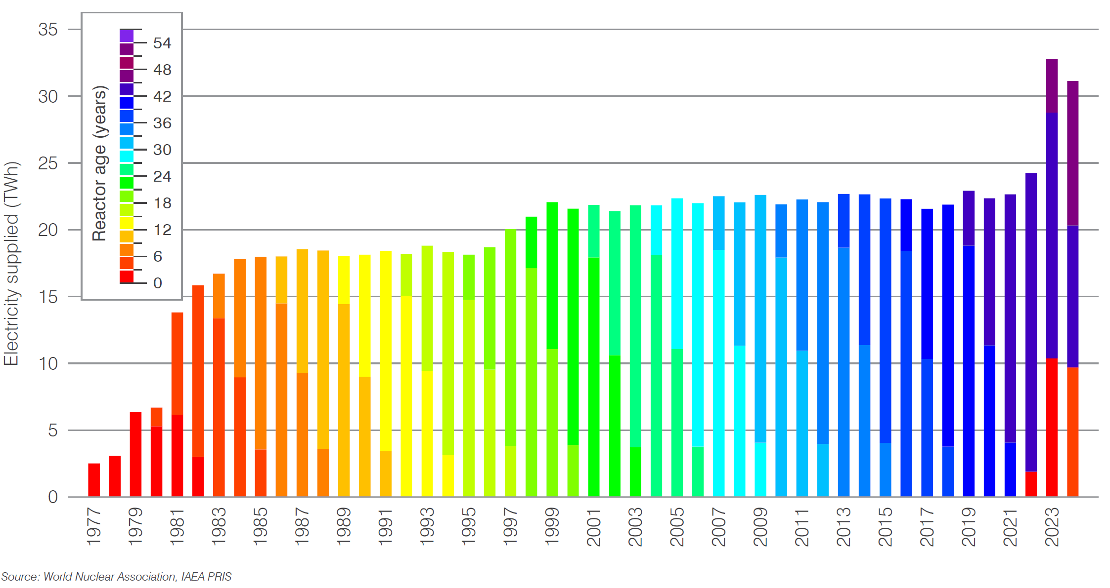 Finland nuclear generation by age of reactor