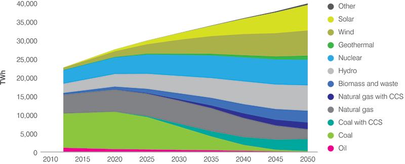 IEA Two Degree Scenario