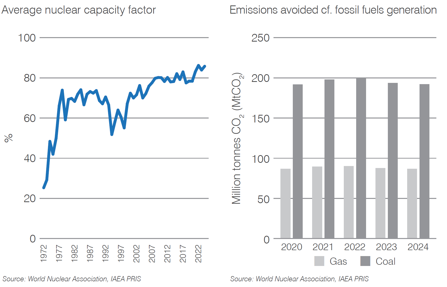 Russia nuclear capacity factor, CO2 mitigation