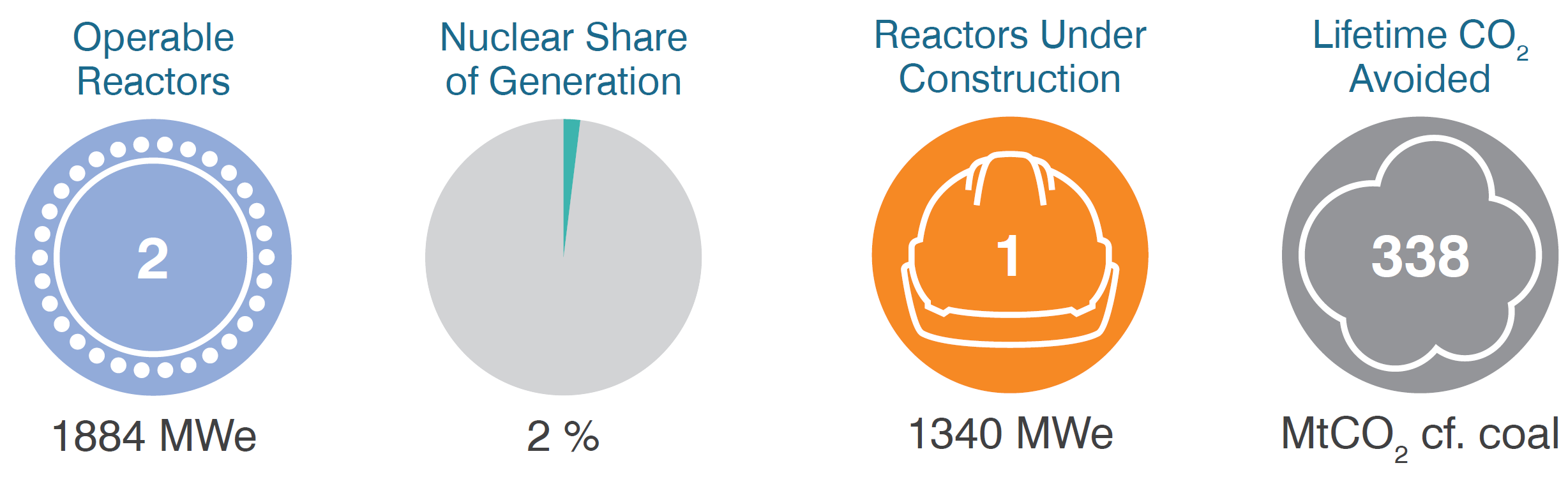 Brazil operable reactors share of generation, under construction, CO2 mitigation
