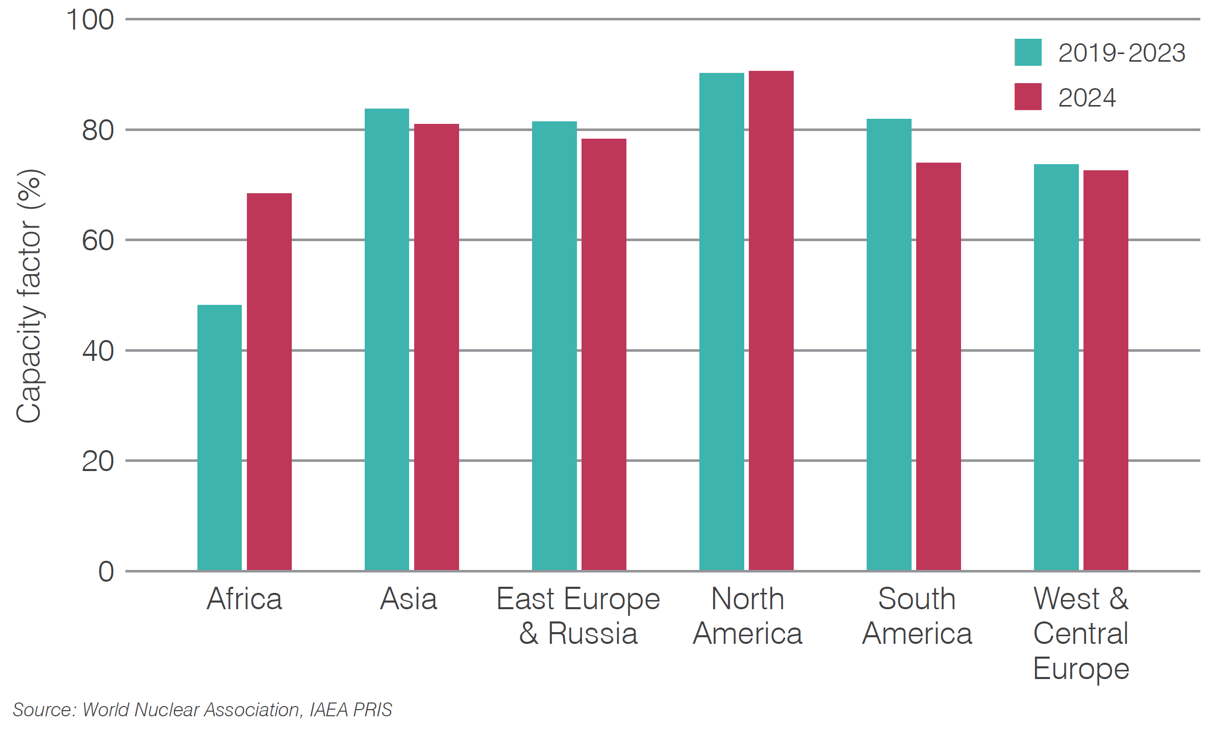 Figure 10. Capacity factor by region