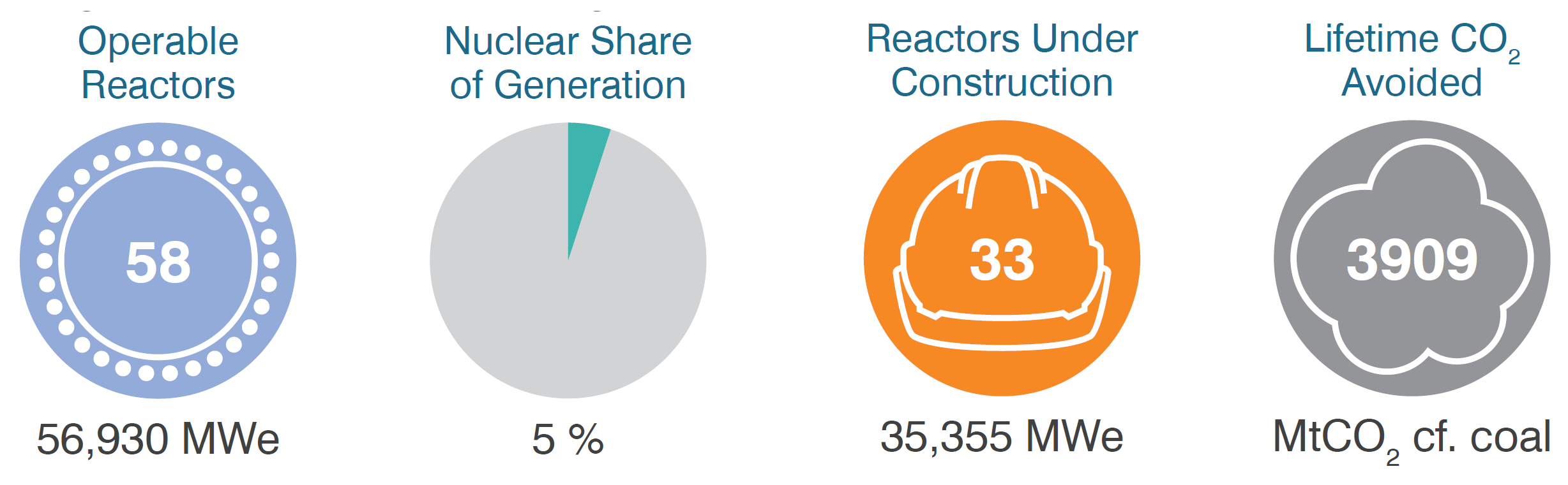 China mainland operable reactors, share of generation, under construction