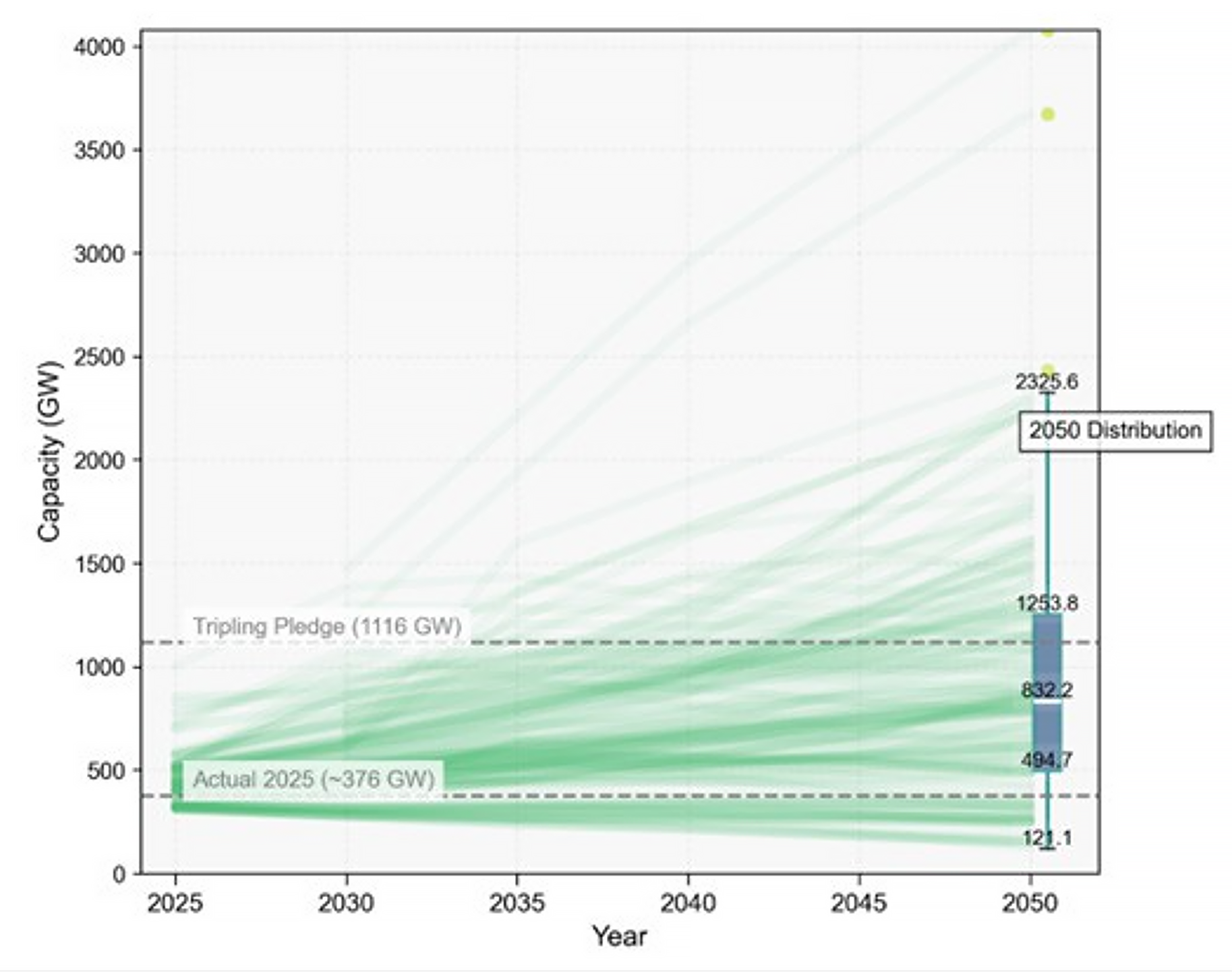 Nuclear capacity pathways 2025-2050 (IPCC AR6 C1&C2 scenarios)