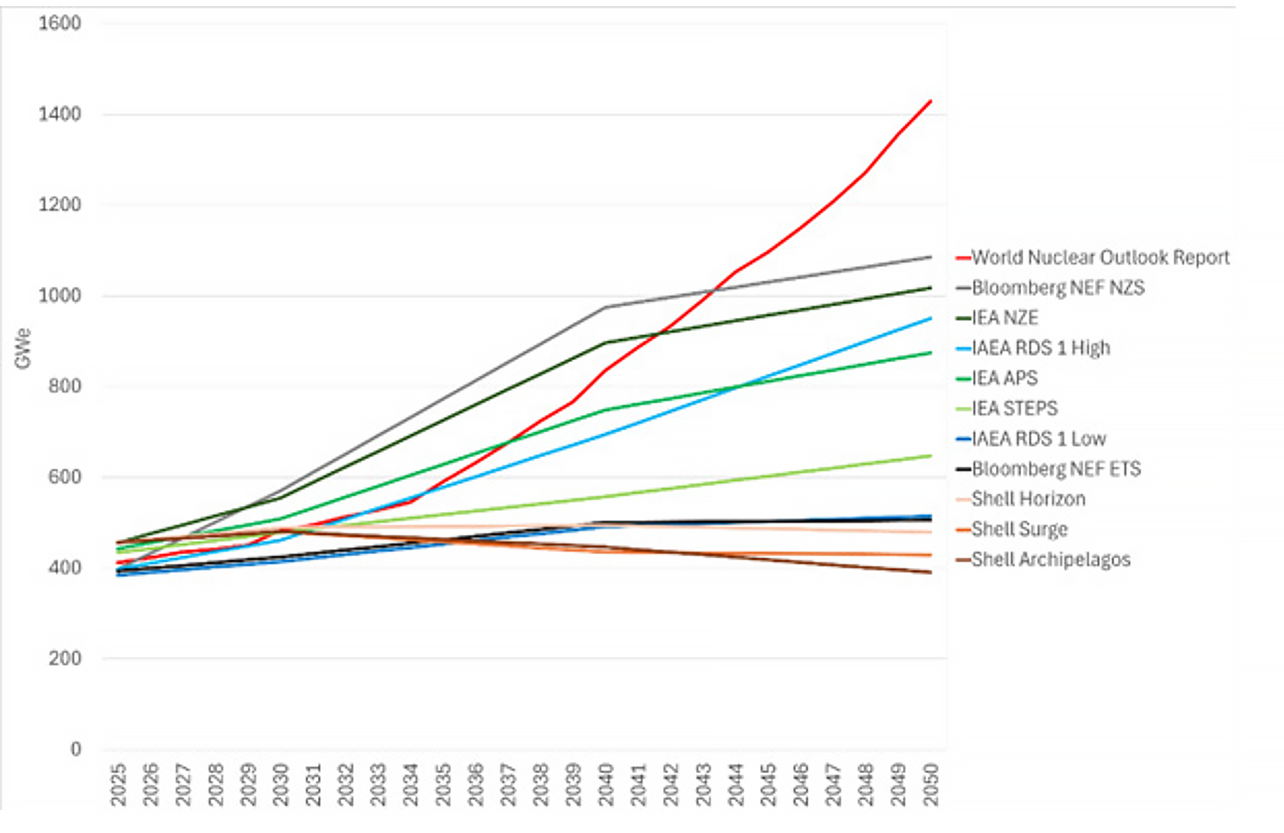 Figure A2.2: Compilation of global scenarios with capacity projections