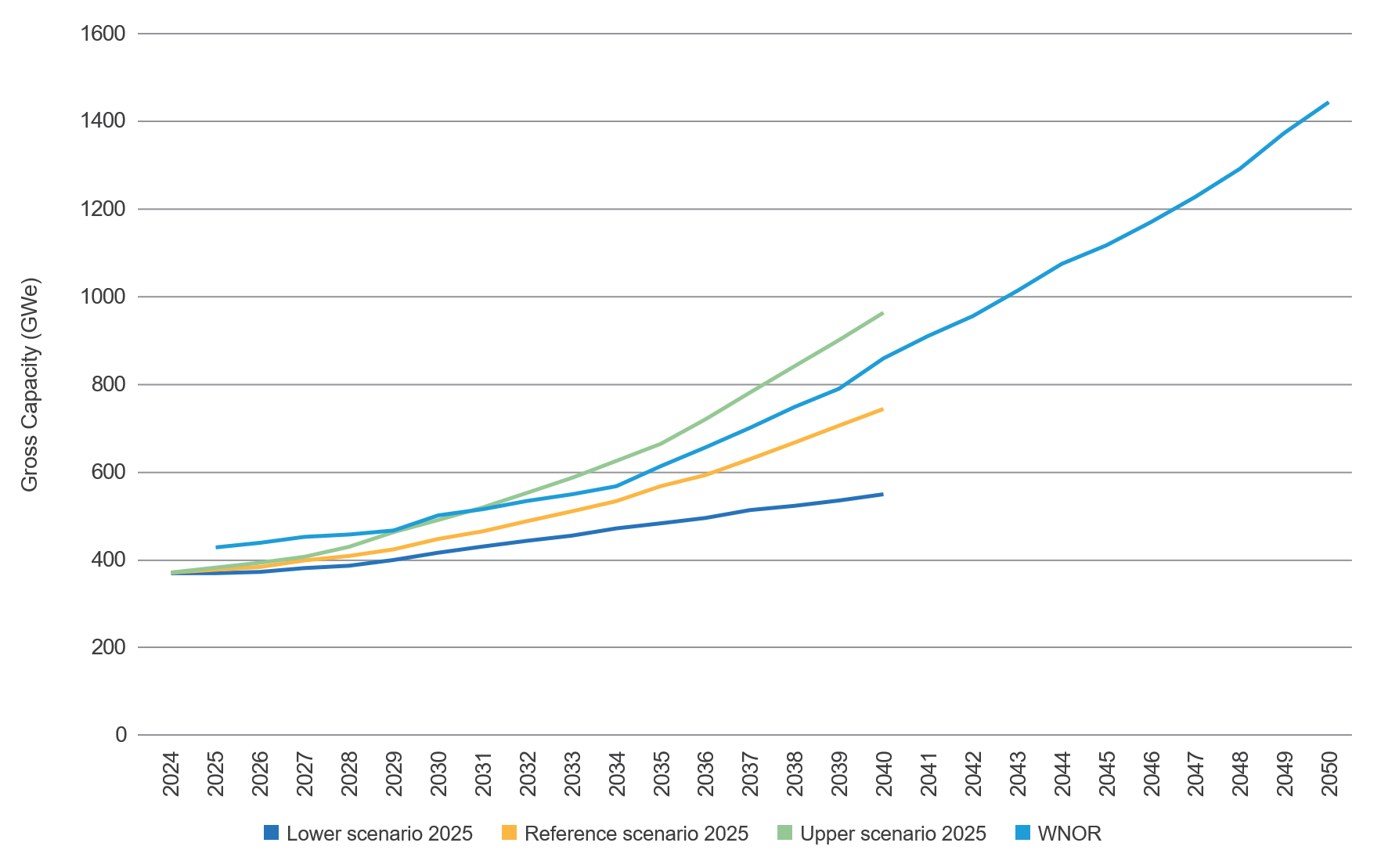 World Nuclear Fuel Report generation capacity scenarios compared to WNOR