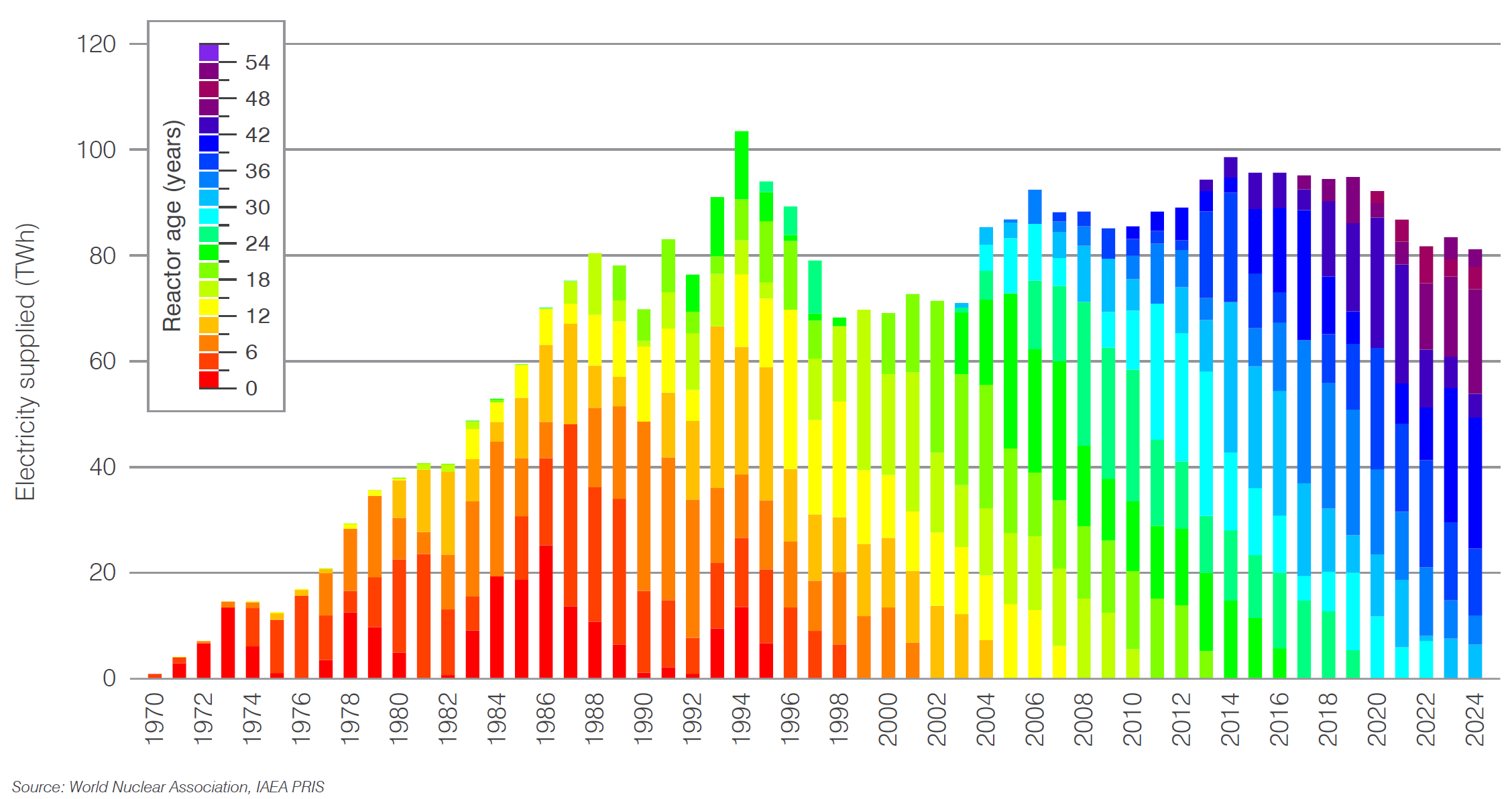 Canada nuclear generation by age of reactor