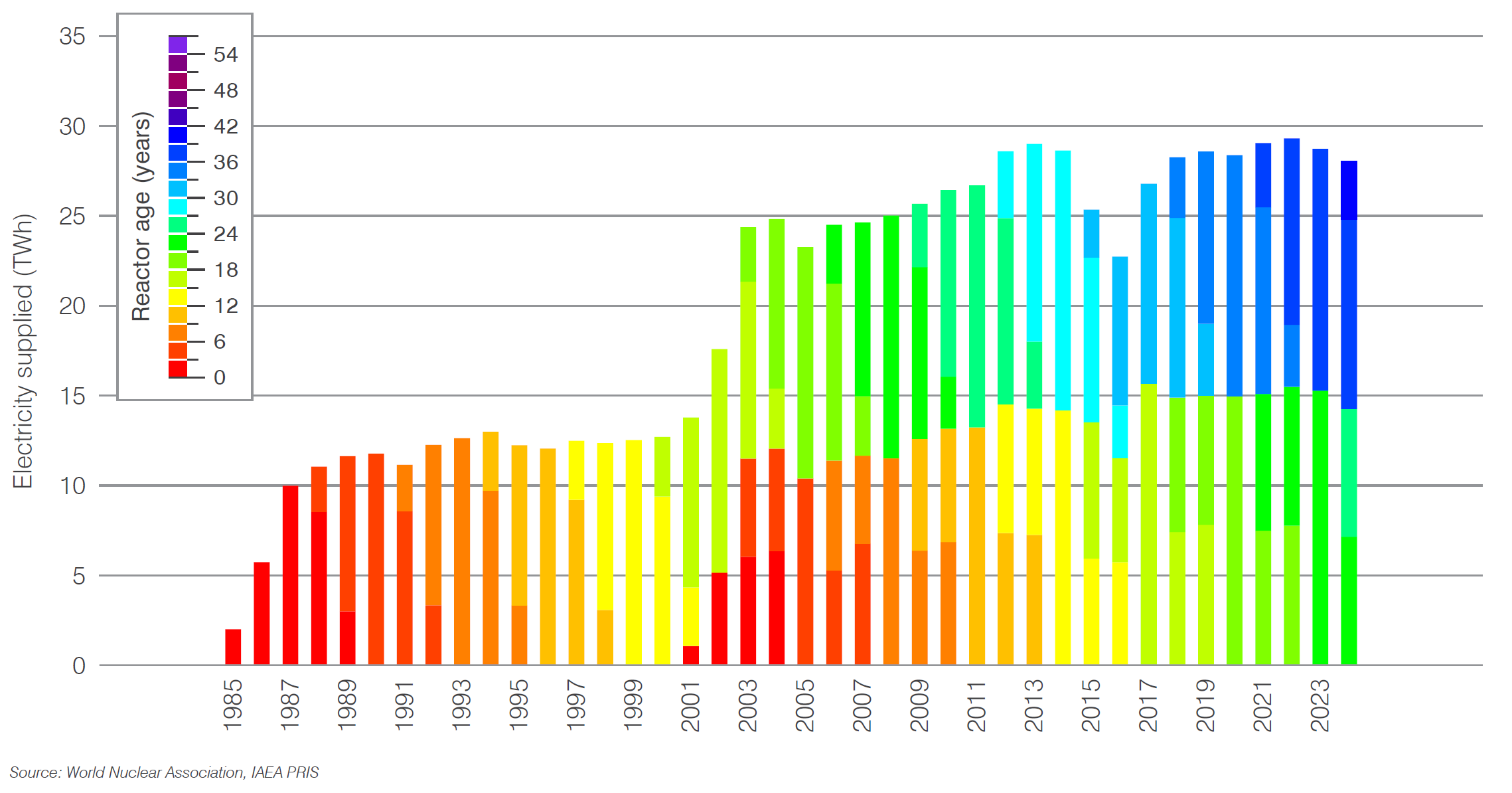 Czechia electricity generation by age of reactor