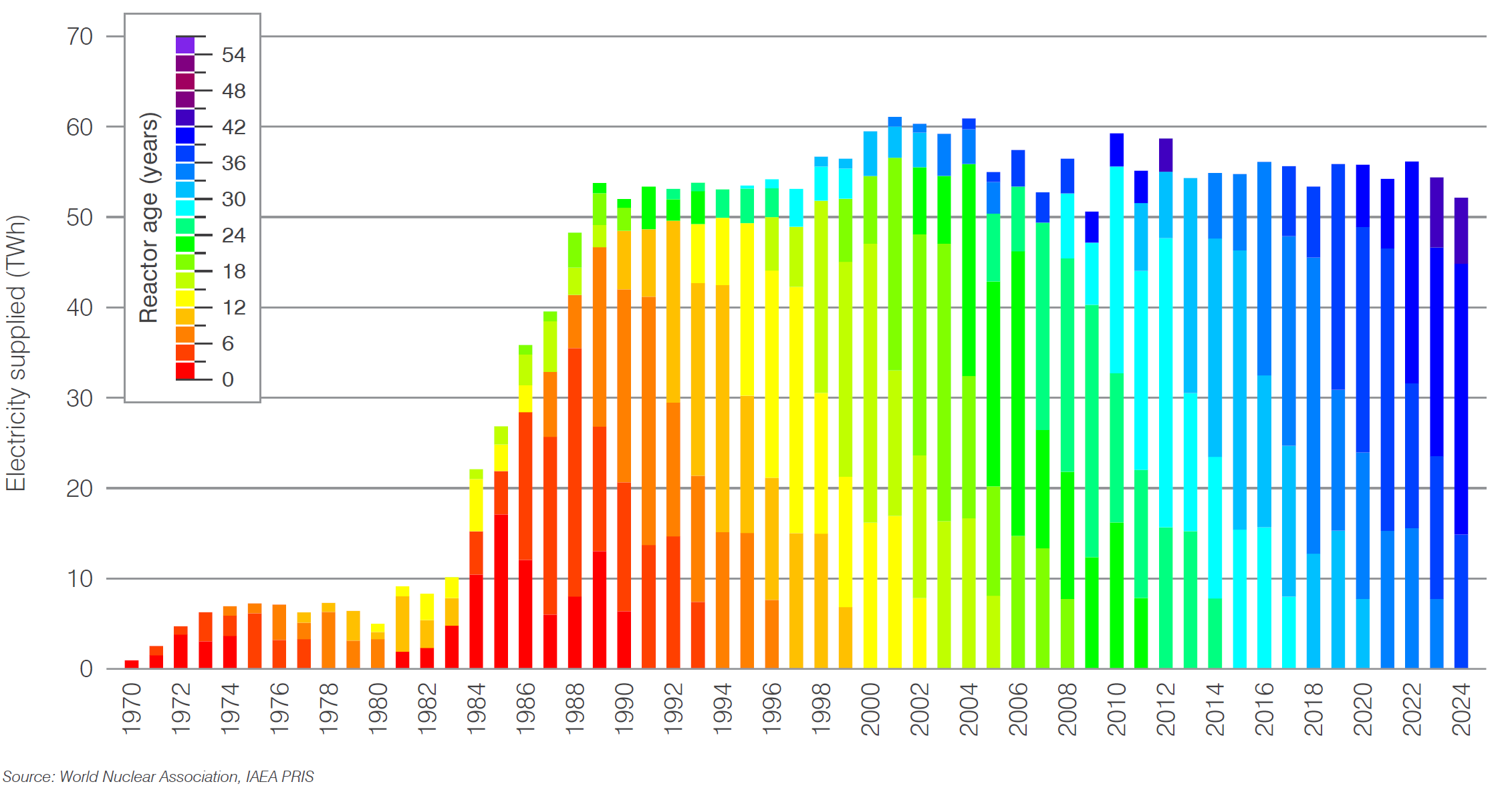 Spain nuclear generation by age of reactor