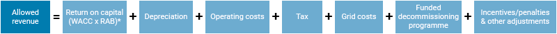 The cost components that would be added to the nuclear RAB