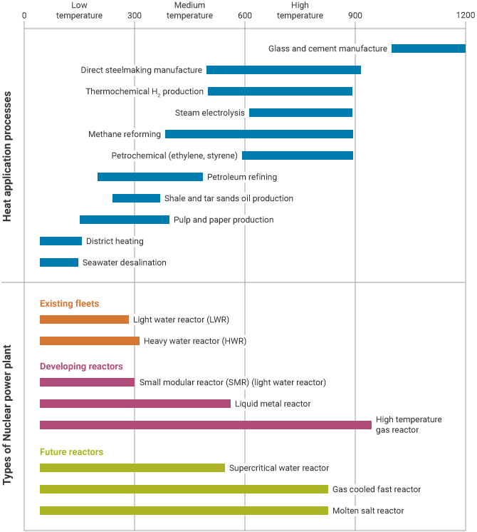 Temperature ranges of heat application processes and types of nuclear power plant