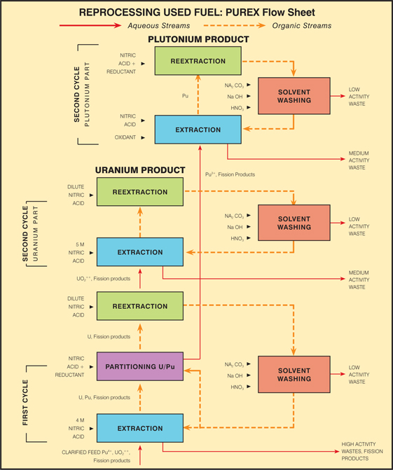 reprocessing used fuel - purex flow sheet