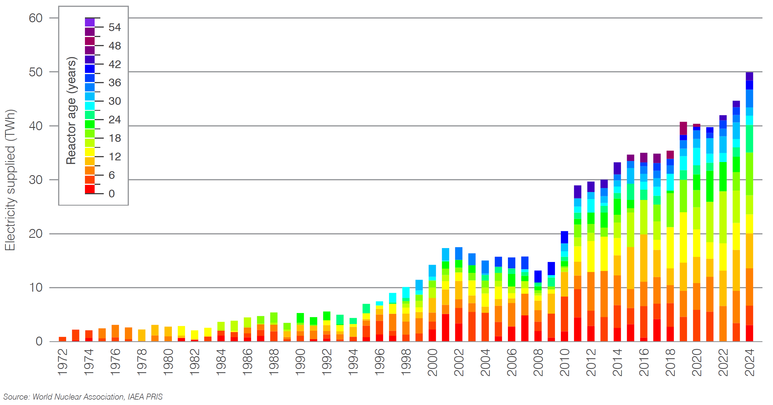 India nuclear generation by age of reactor