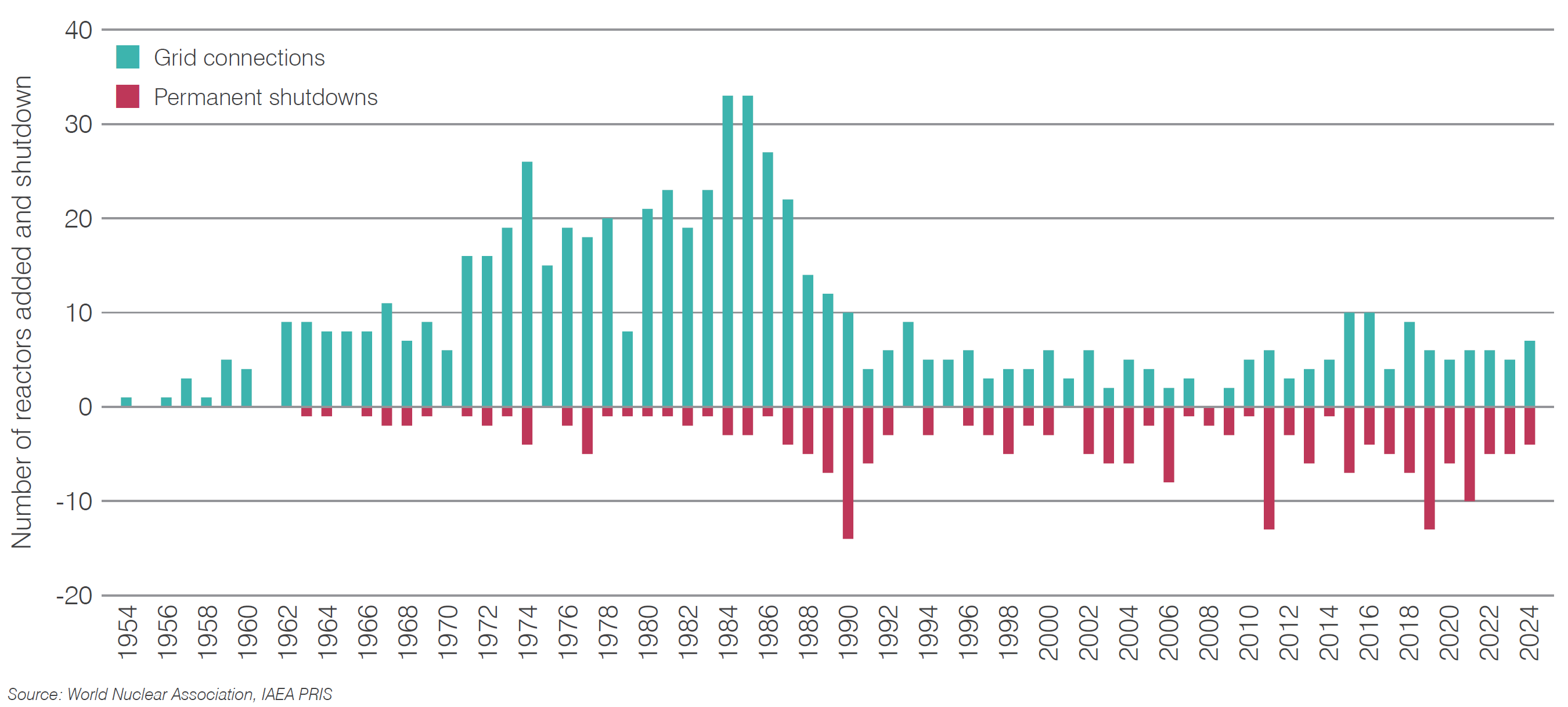 Figure 7. Reactor first grid connections and shutdowns 1954-2024