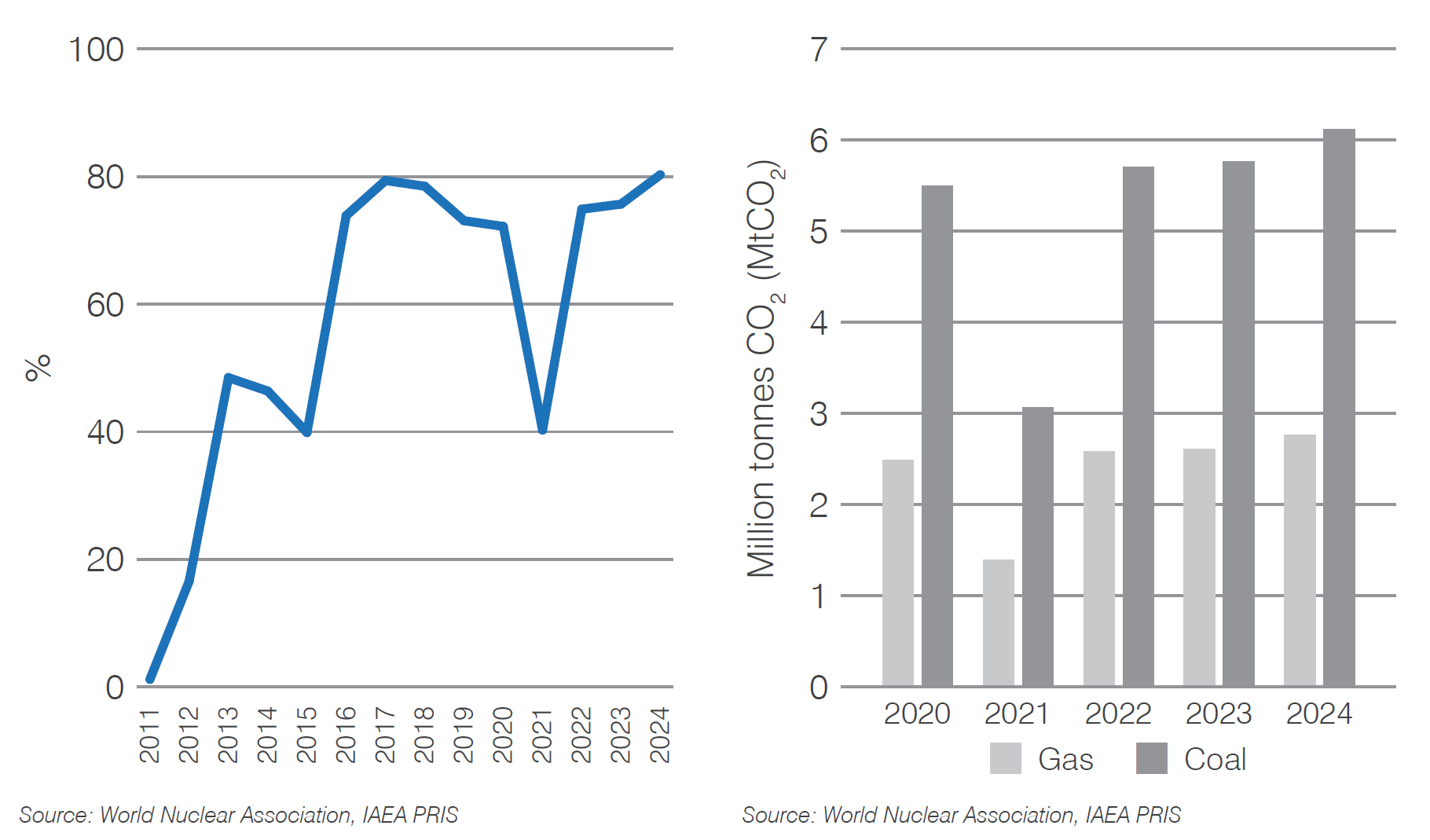 Iran nuclear capacity factor and CO2 mitigation