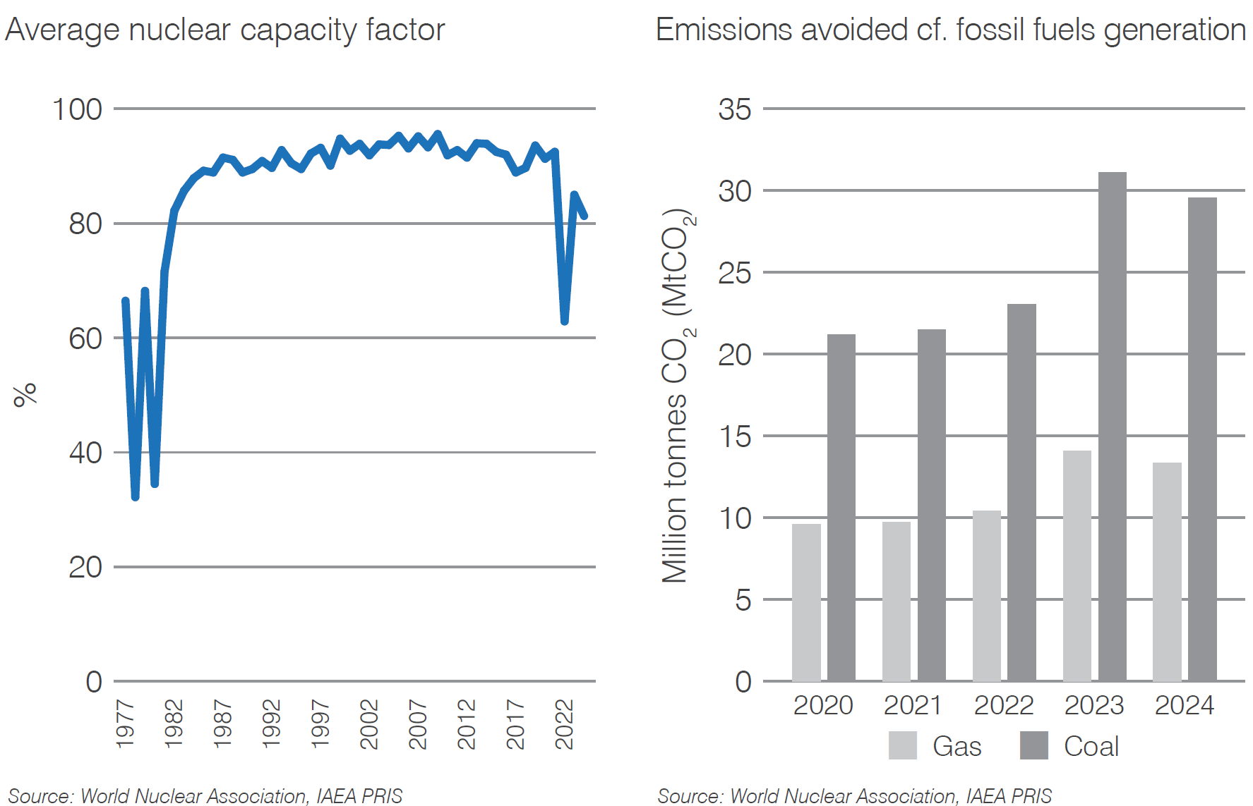 Finland capacity factor and CO2 mitigation from nuclear generation