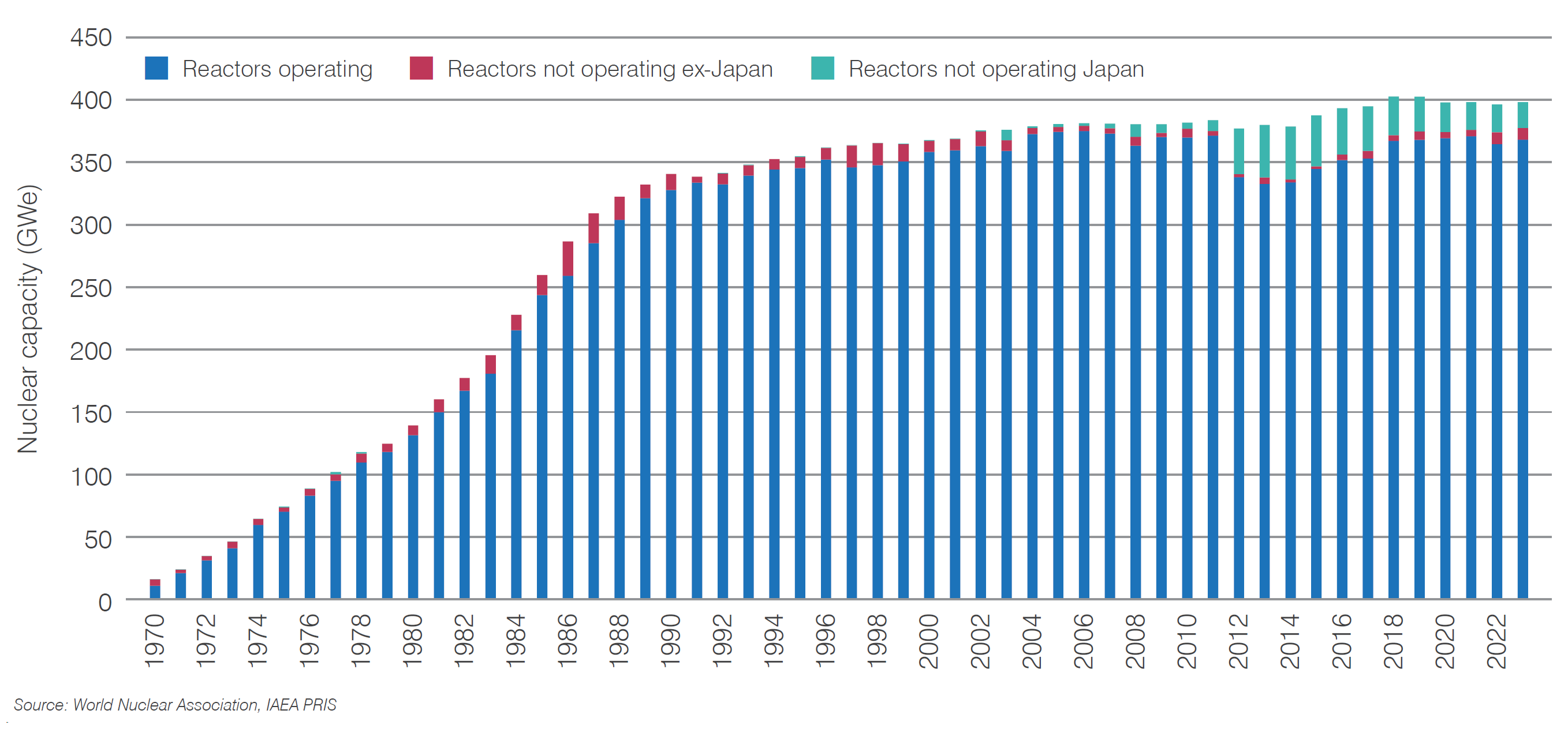 Figure 3 Status of operable nuclear capacity