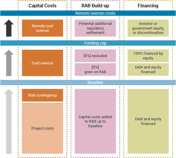 Explanation of how investor risk is limited under the RAB model