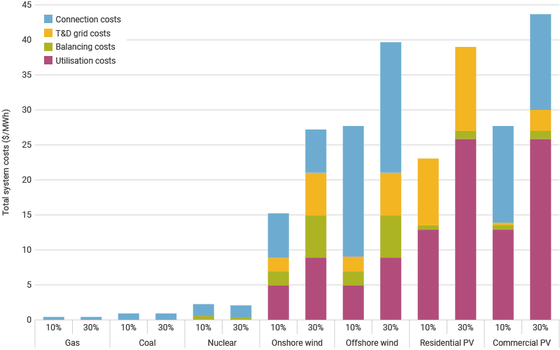 Grid-level system costs for dispatchable and renewable technologies